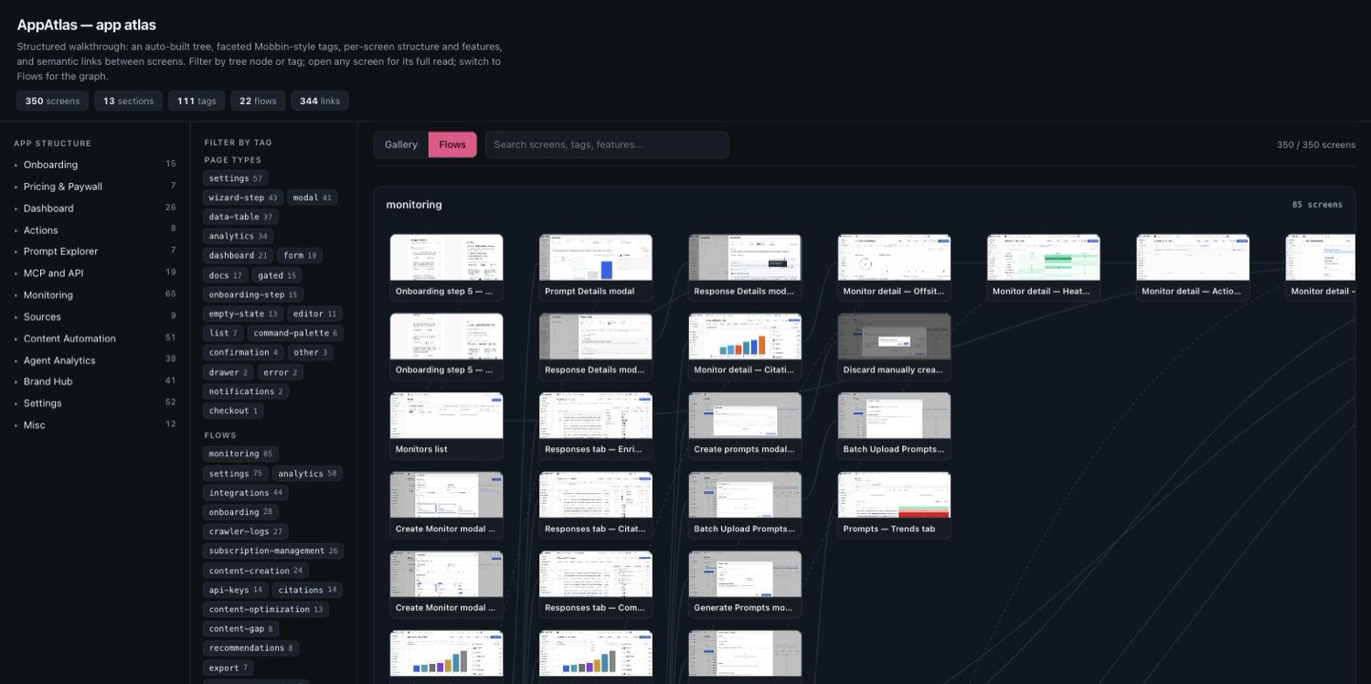The Flows view: screens of one product journey laid out left to right as a node graph, connected by curved edges for what opens or navigates to what